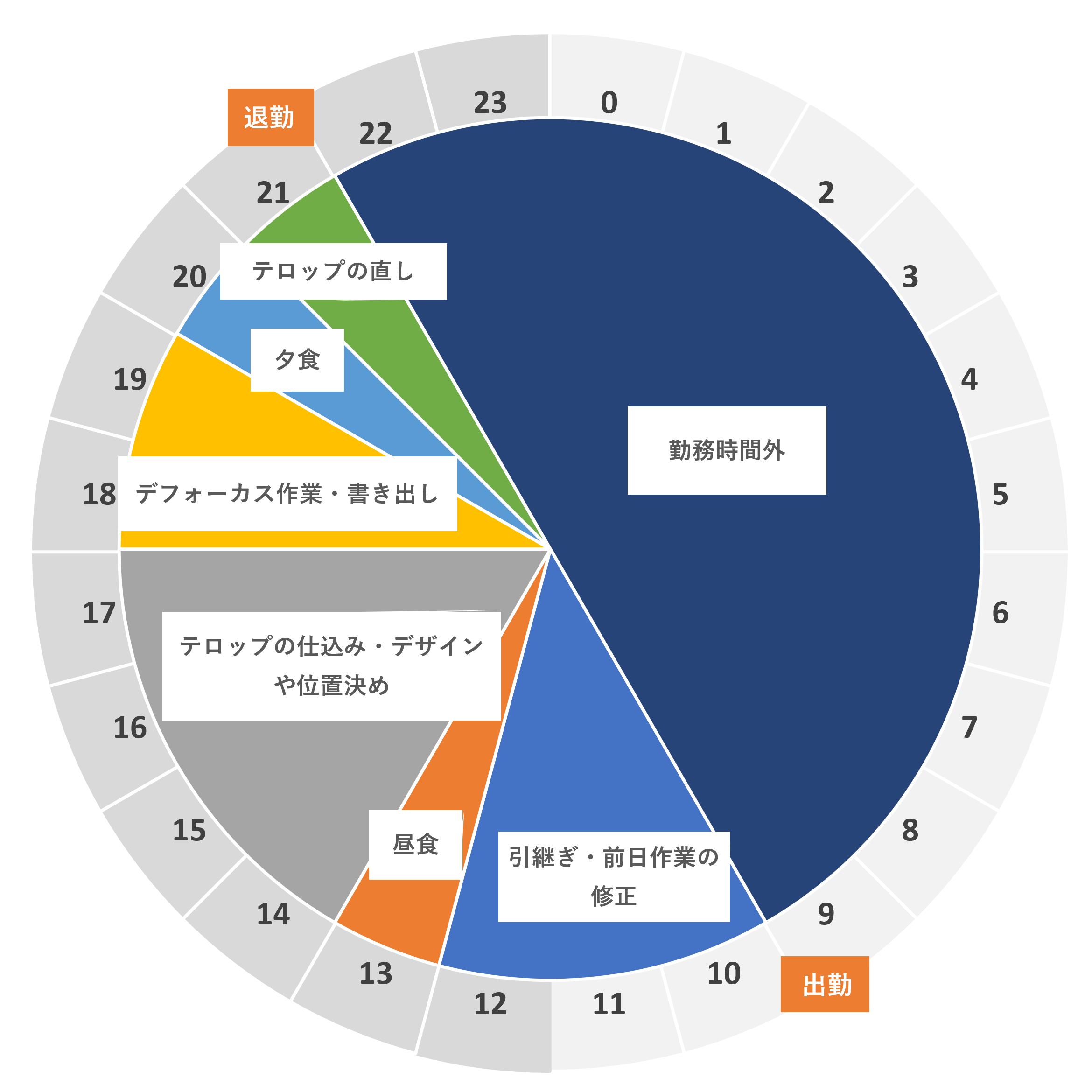 A君の1日を表した円グラフ